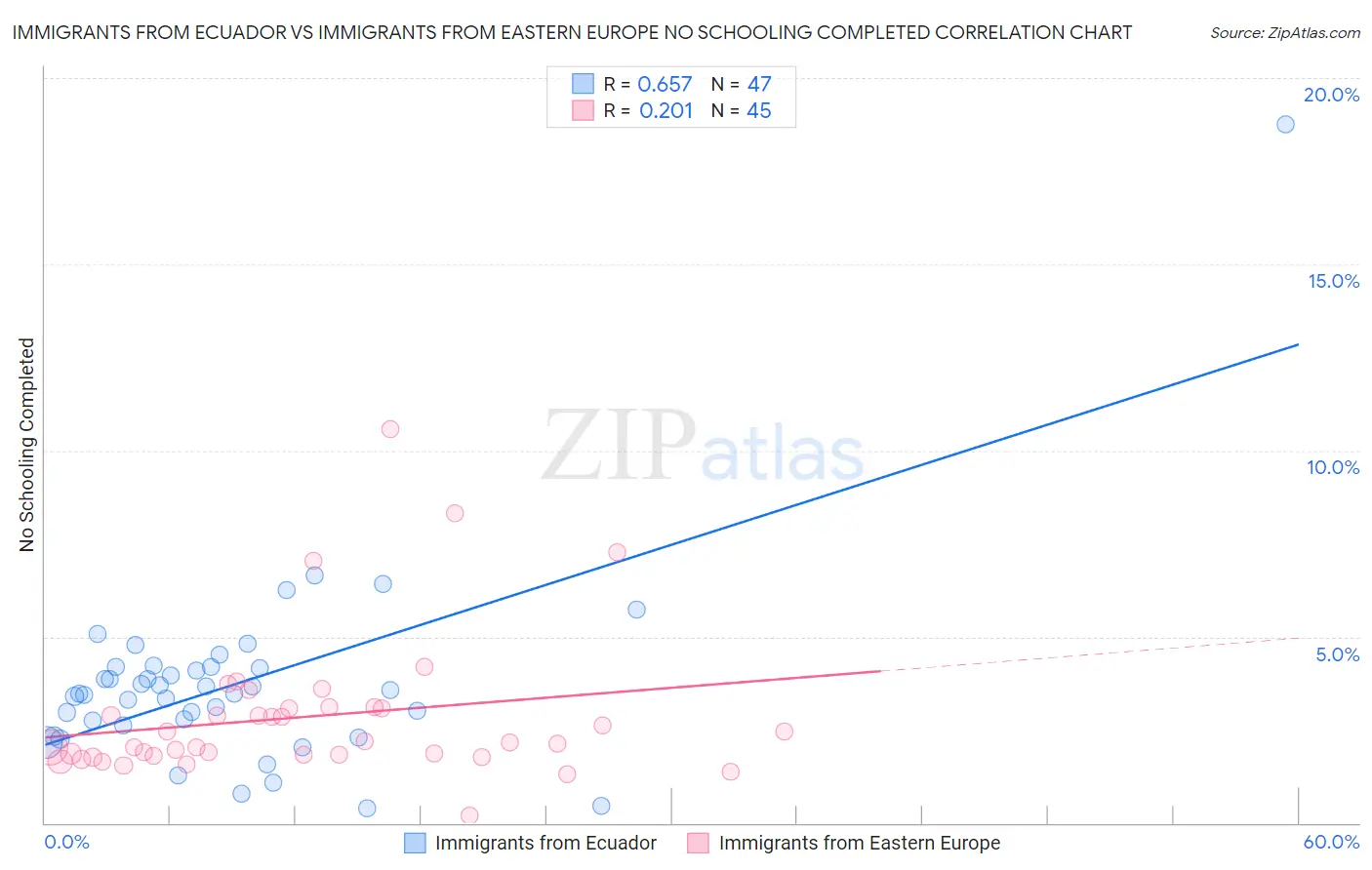 Immigrants from Ecuador vs Immigrants from Eastern Europe No Schooling Completed