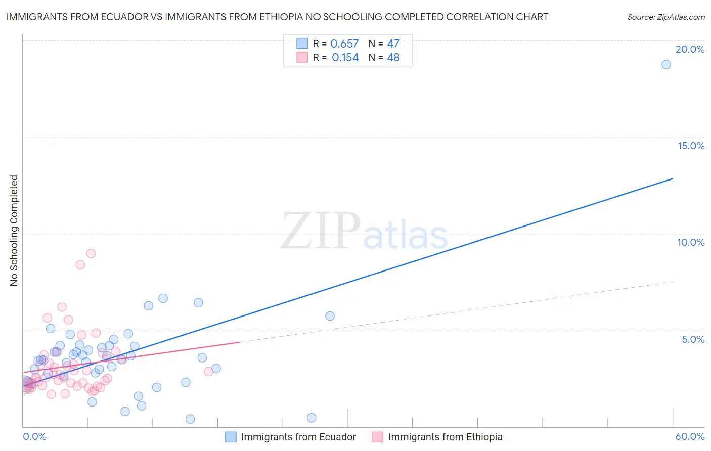Immigrants from Ecuador vs Immigrants from Ethiopia No Schooling Completed