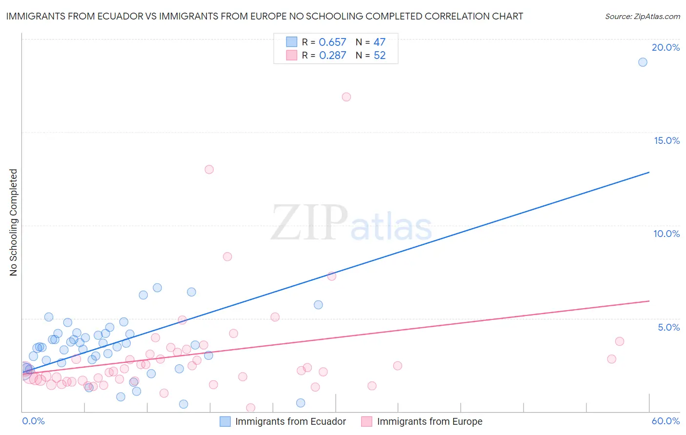 Immigrants from Ecuador vs Immigrants from Europe No Schooling Completed