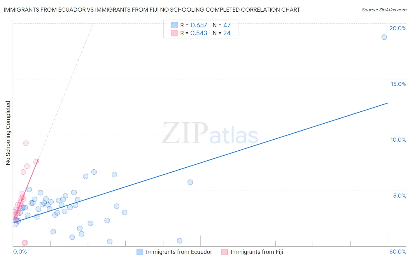 Immigrants from Ecuador vs Immigrants from Fiji No Schooling Completed