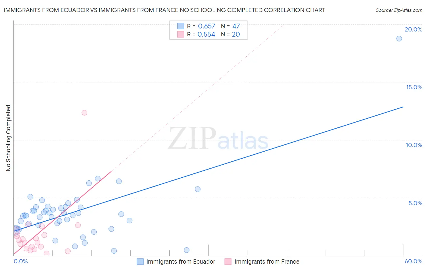 Immigrants from Ecuador vs Immigrants from France No Schooling Completed