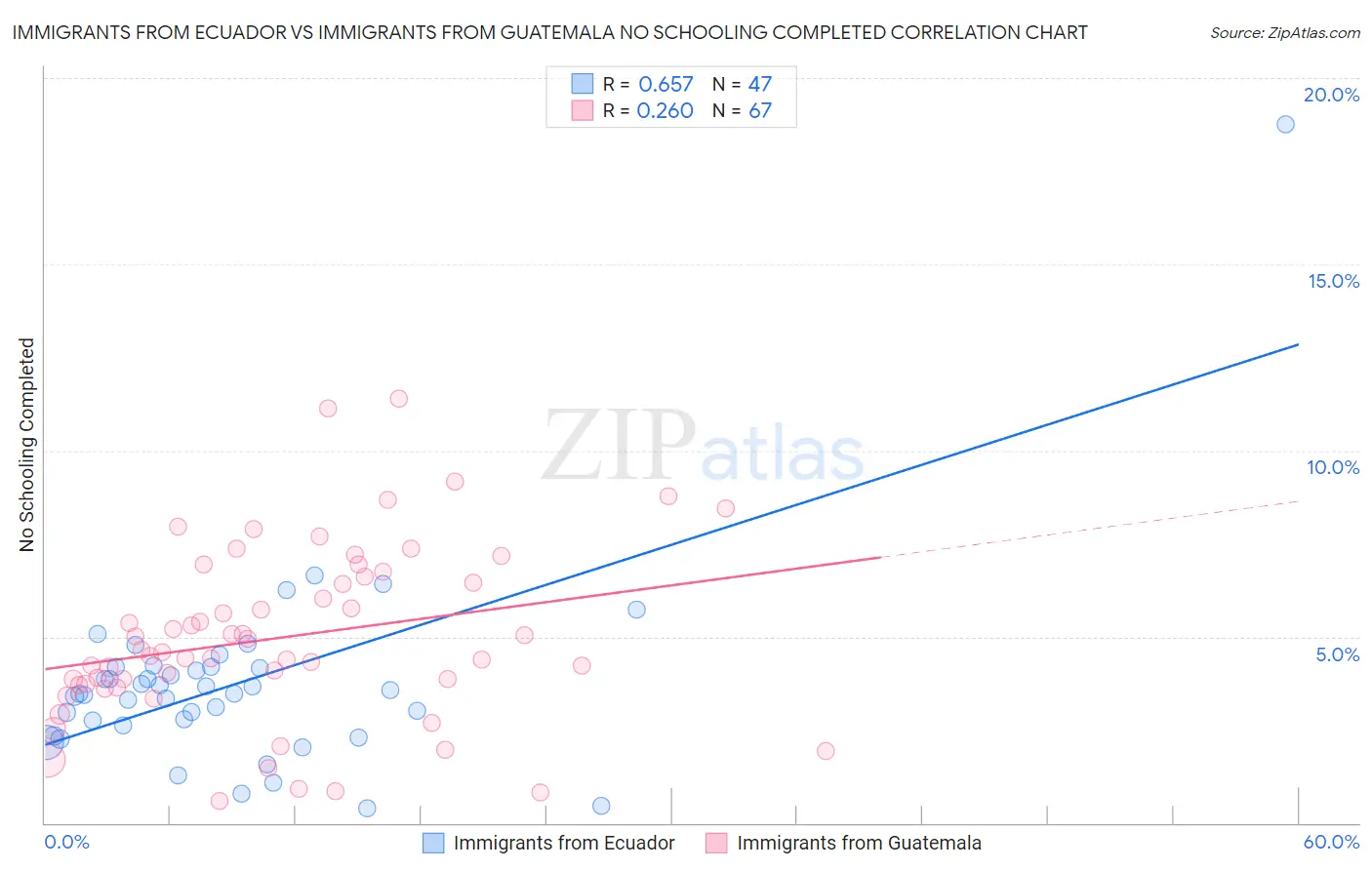 Immigrants from Ecuador vs Immigrants from Guatemala No Schooling Completed