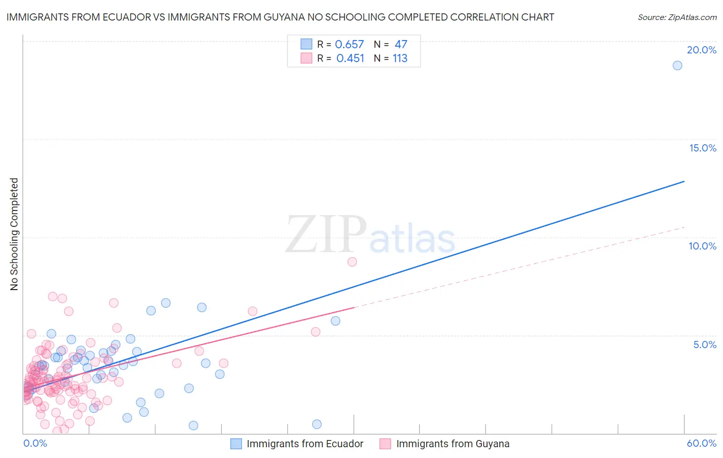 Immigrants from Ecuador vs Immigrants from Guyana No Schooling Completed