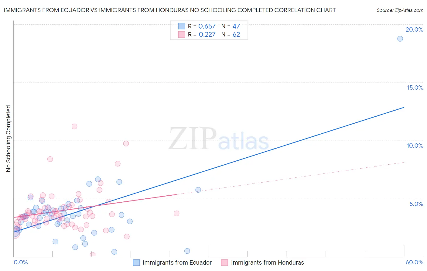 Immigrants from Ecuador vs Immigrants from Honduras No Schooling Completed