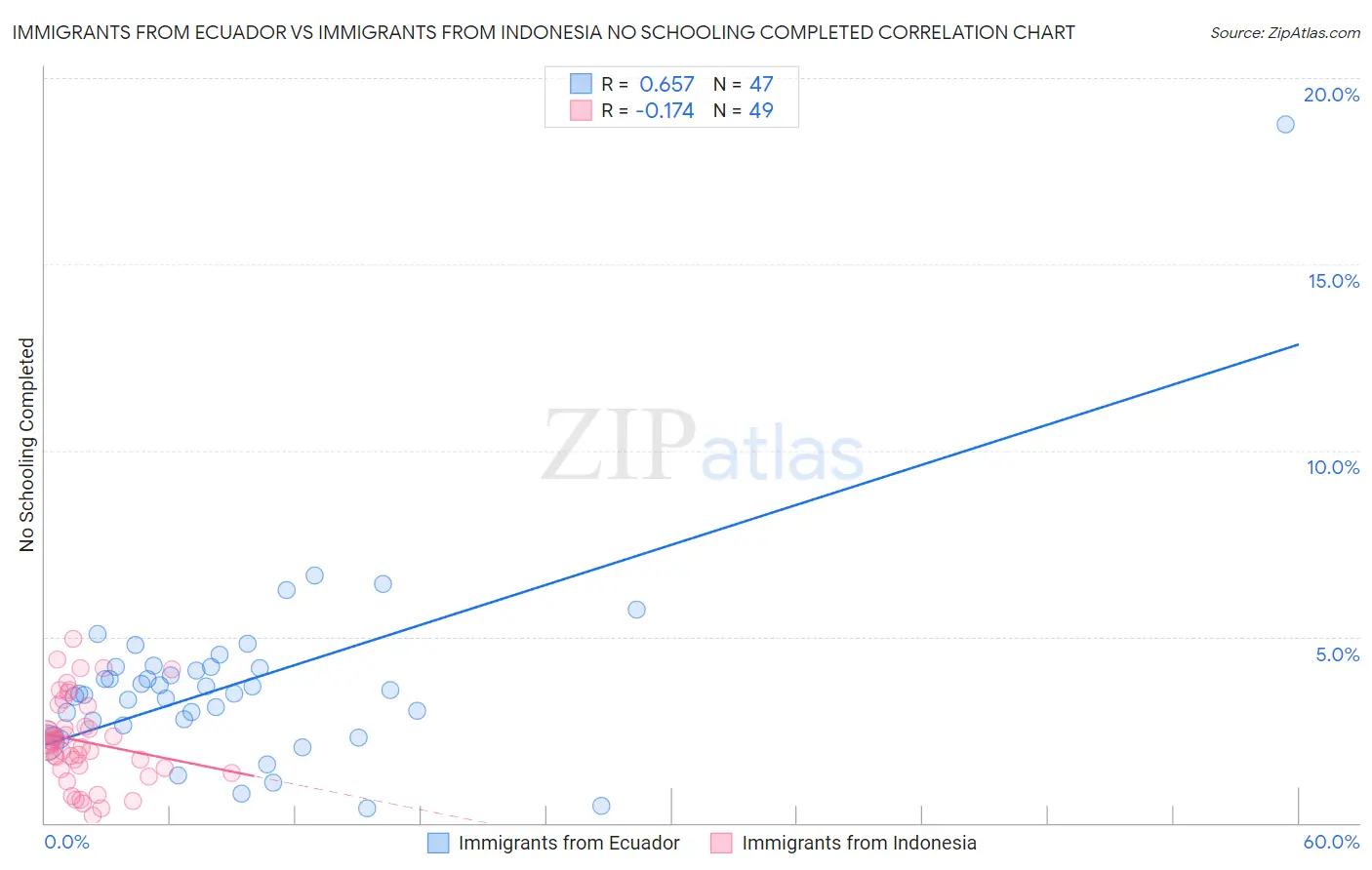 Immigrants from Ecuador vs Immigrants from Indonesia No Schooling Completed
