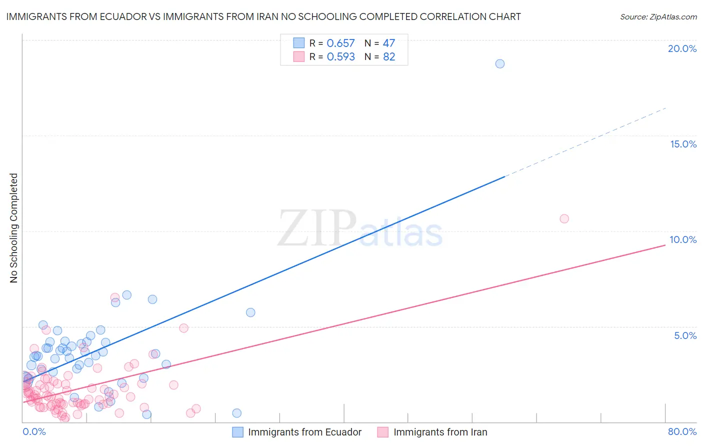 Immigrants from Ecuador vs Immigrants from Iran No Schooling Completed