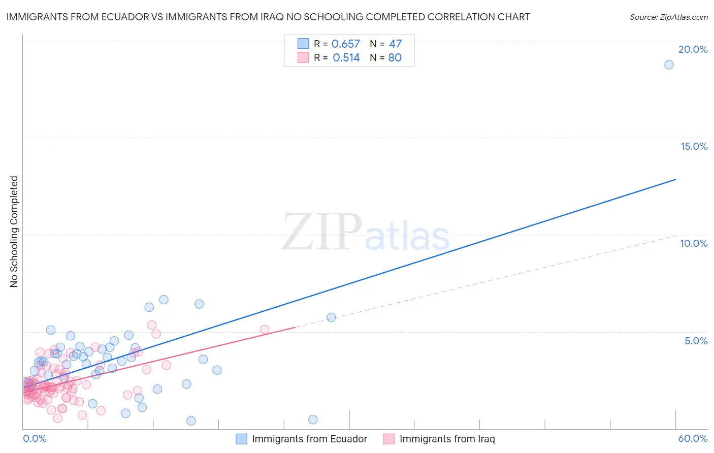 Immigrants from Ecuador vs Immigrants from Iraq No Schooling Completed