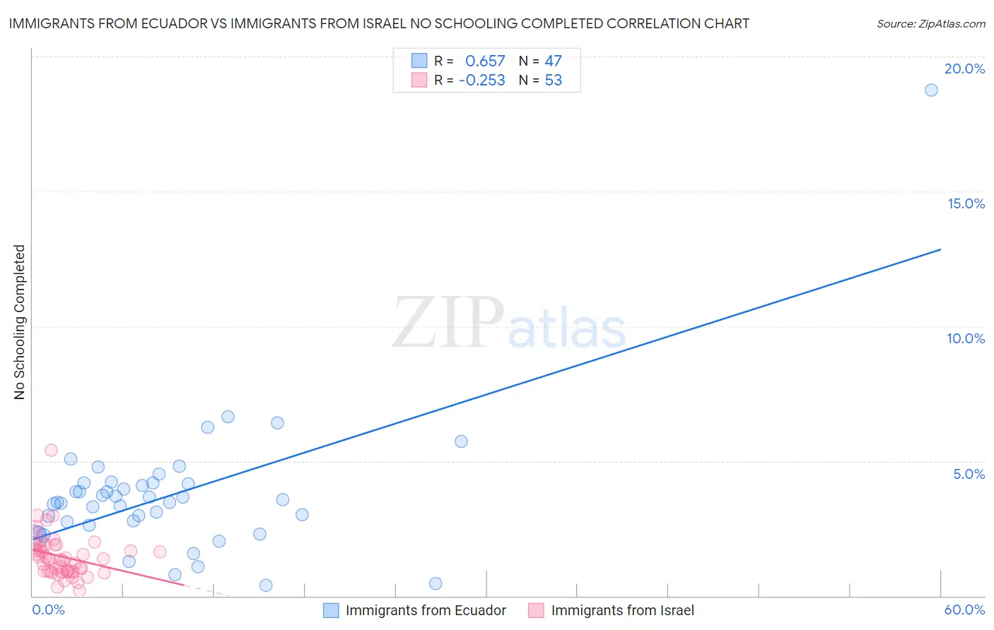 Immigrants from Ecuador vs Immigrants from Israel No Schooling Completed