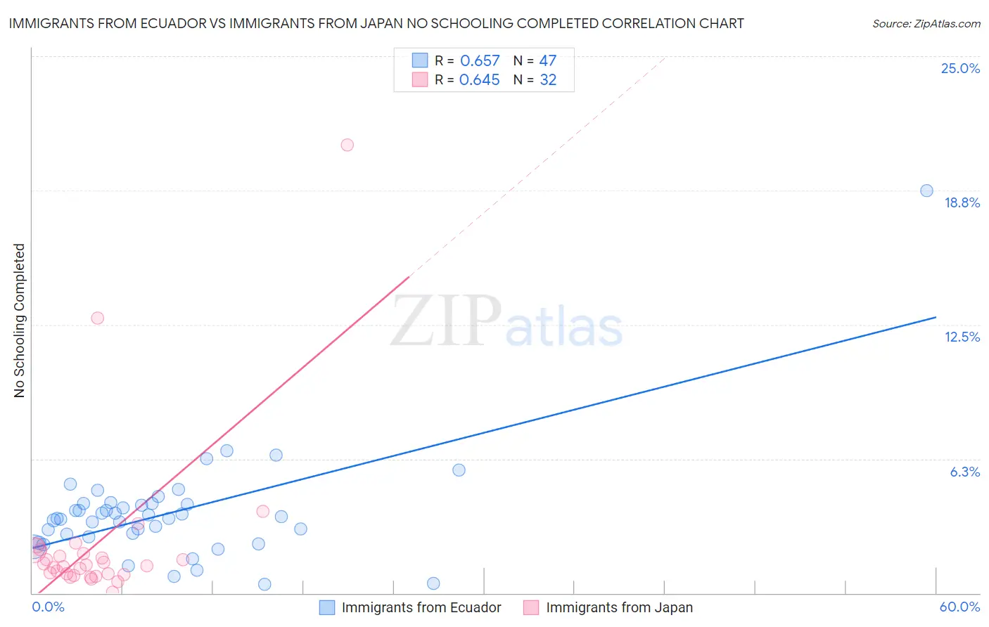 Immigrants from Ecuador vs Immigrants from Japan No Schooling Completed