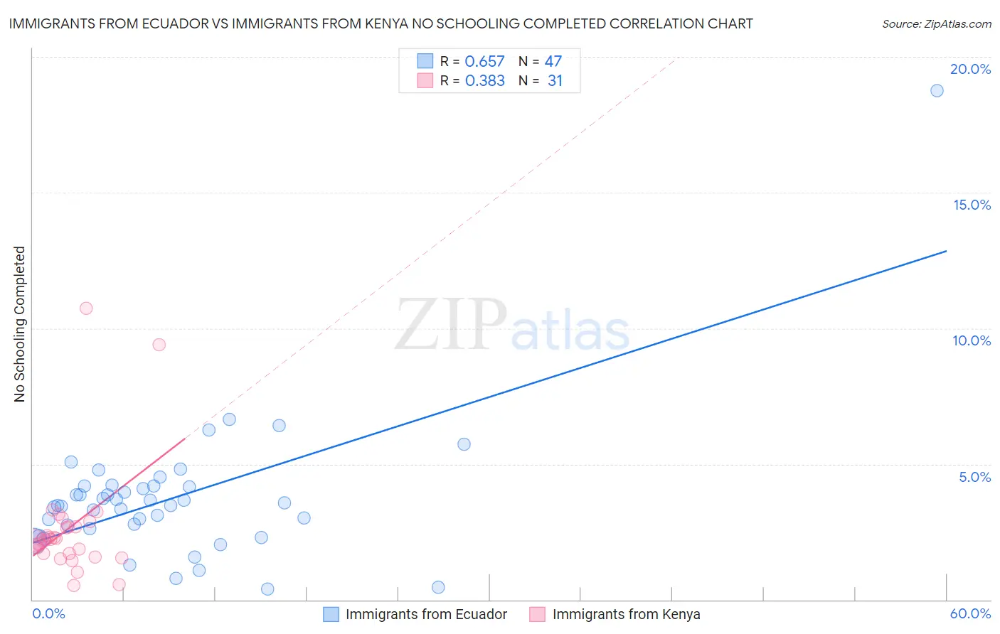Immigrants from Ecuador vs Immigrants from Kenya No Schooling Completed