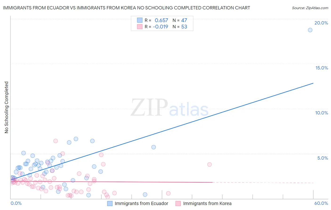 Immigrants from Ecuador vs Immigrants from Korea No Schooling Completed