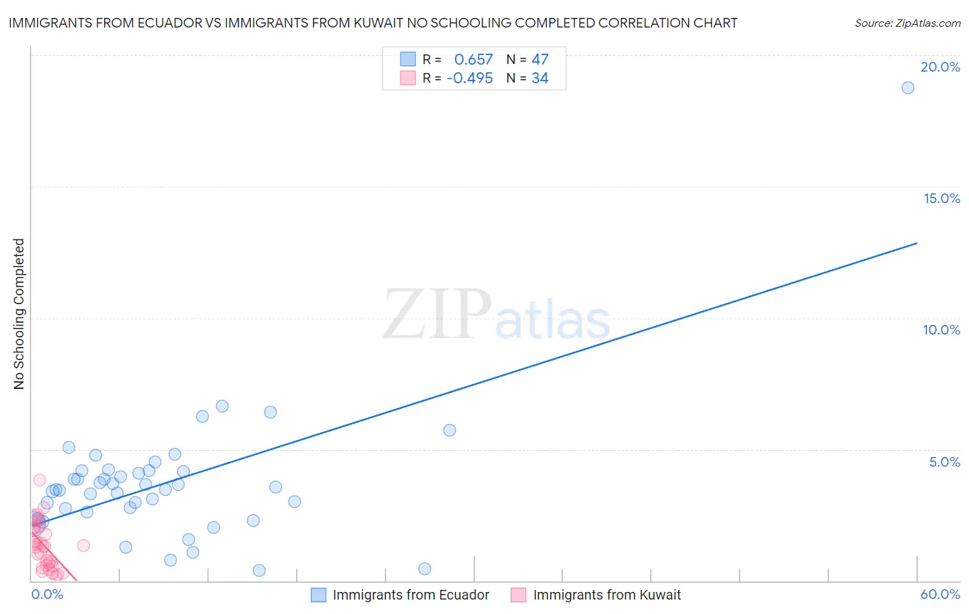 Immigrants from Ecuador vs Immigrants from Kuwait No Schooling Completed