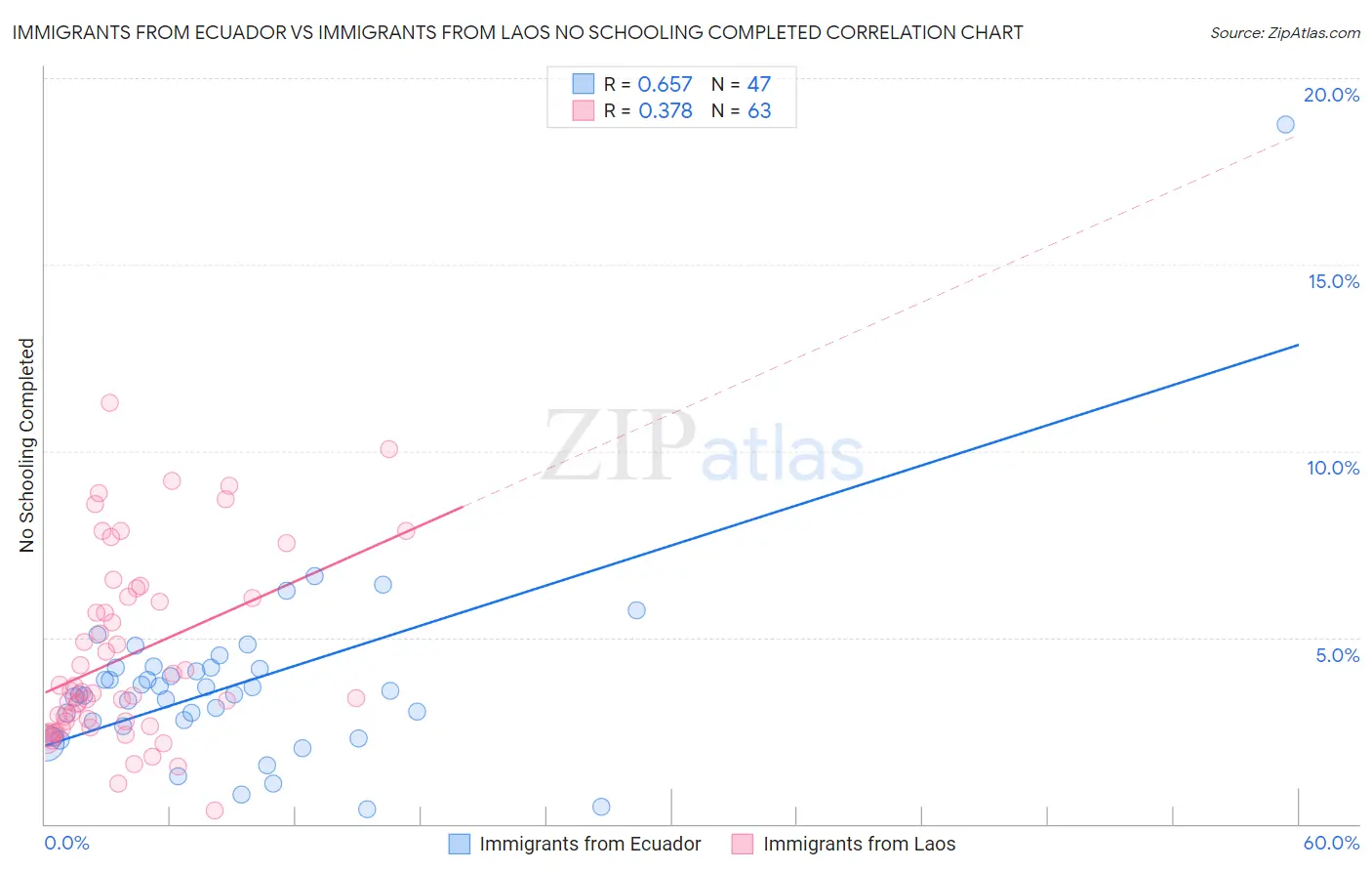 Immigrants from Ecuador vs Immigrants from Laos No Schooling Completed