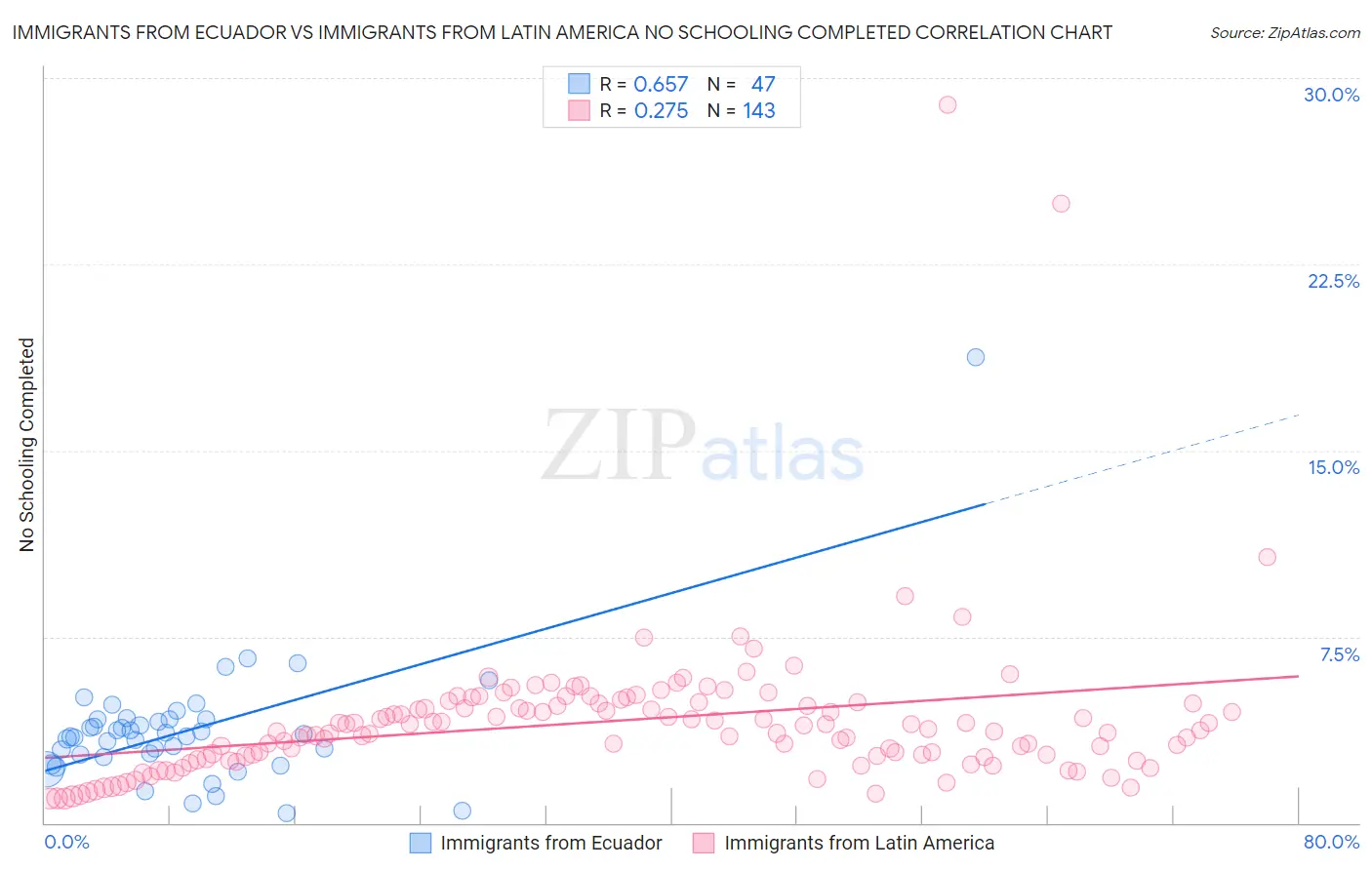 Immigrants from Ecuador vs Immigrants from Latin America No Schooling Completed