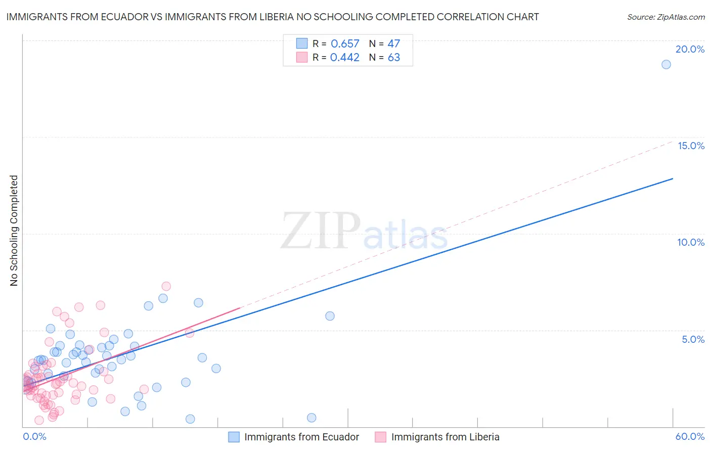 Immigrants from Ecuador vs Immigrants from Liberia No Schooling Completed