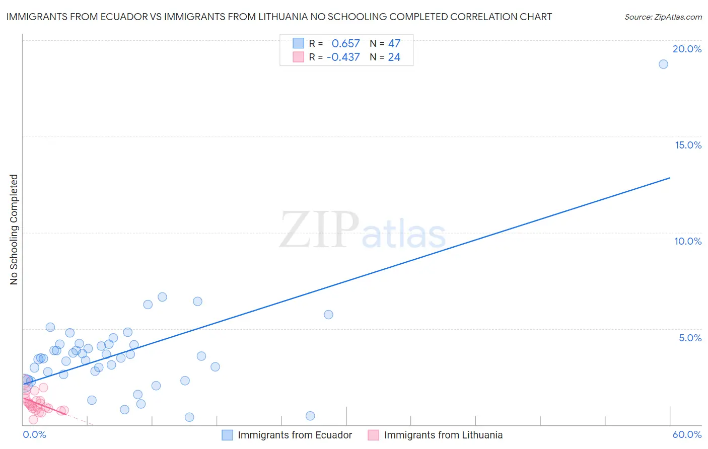 Immigrants from Ecuador vs Immigrants from Lithuania No Schooling Completed