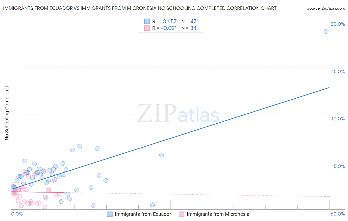 Immigrants from Ecuador vs Immigrants from Micronesia No Schooling Completed