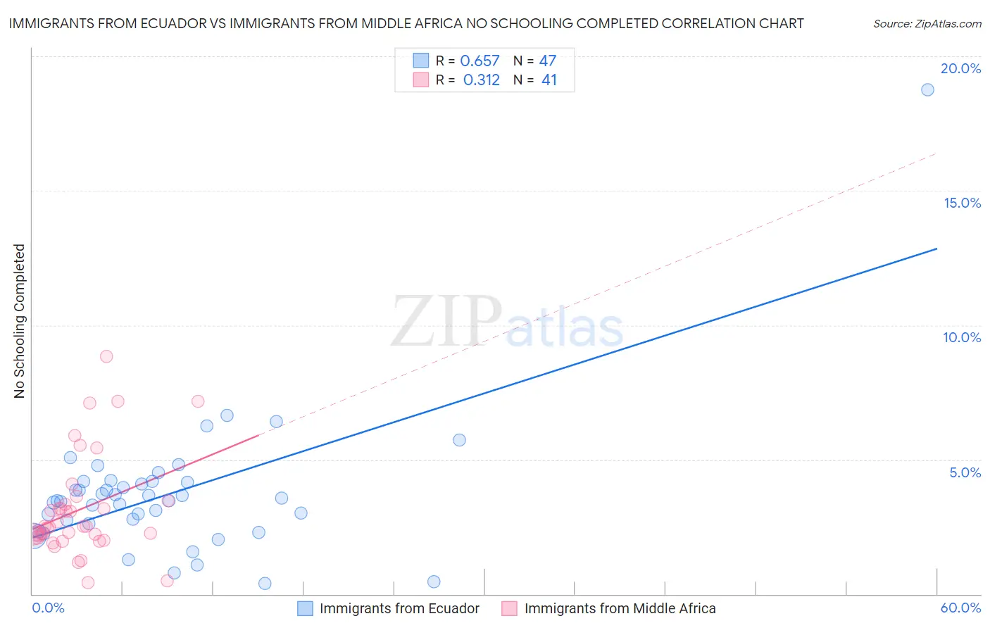 Immigrants from Ecuador vs Immigrants from Middle Africa No Schooling Completed