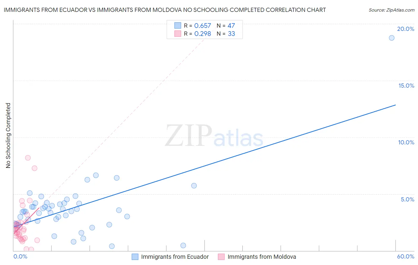 Immigrants from Ecuador vs Immigrants from Moldova No Schooling Completed