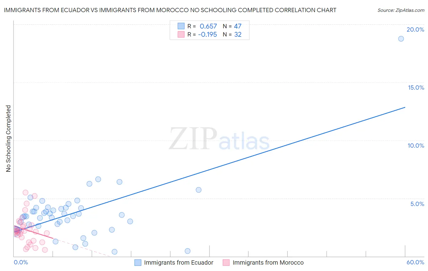 Immigrants from Ecuador vs Immigrants from Morocco No Schooling Completed