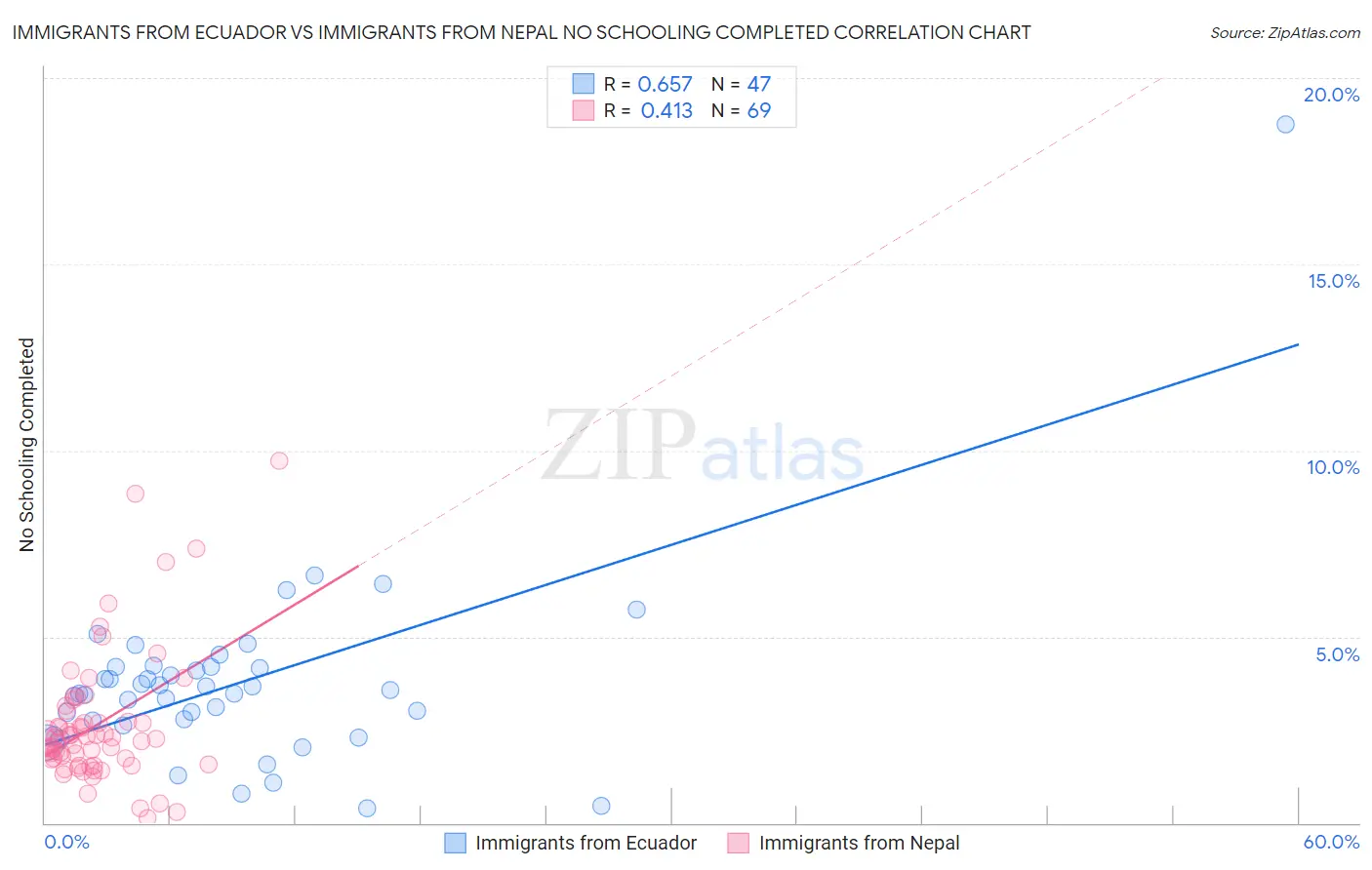 Immigrants from Ecuador vs Immigrants from Nepal No Schooling Completed