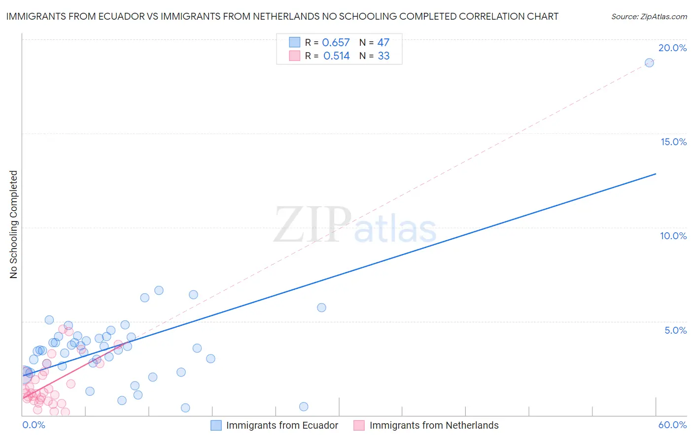 Immigrants from Ecuador vs Immigrants from Netherlands No Schooling Completed