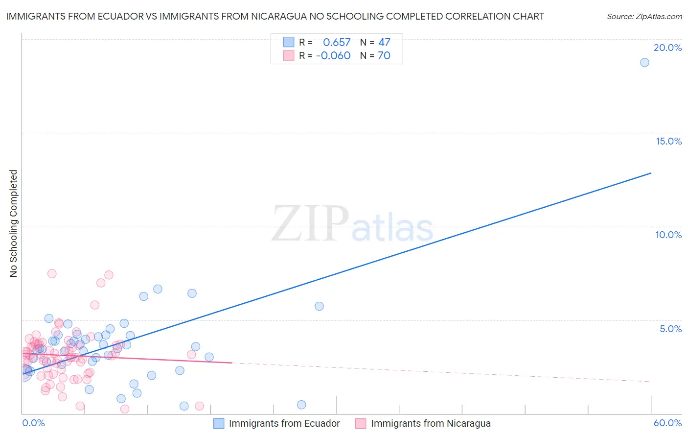 Immigrants from Ecuador vs Immigrants from Nicaragua No Schooling Completed