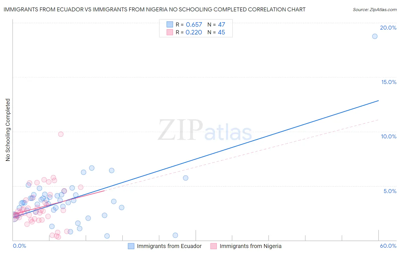 Immigrants from Ecuador vs Immigrants from Nigeria No Schooling Completed