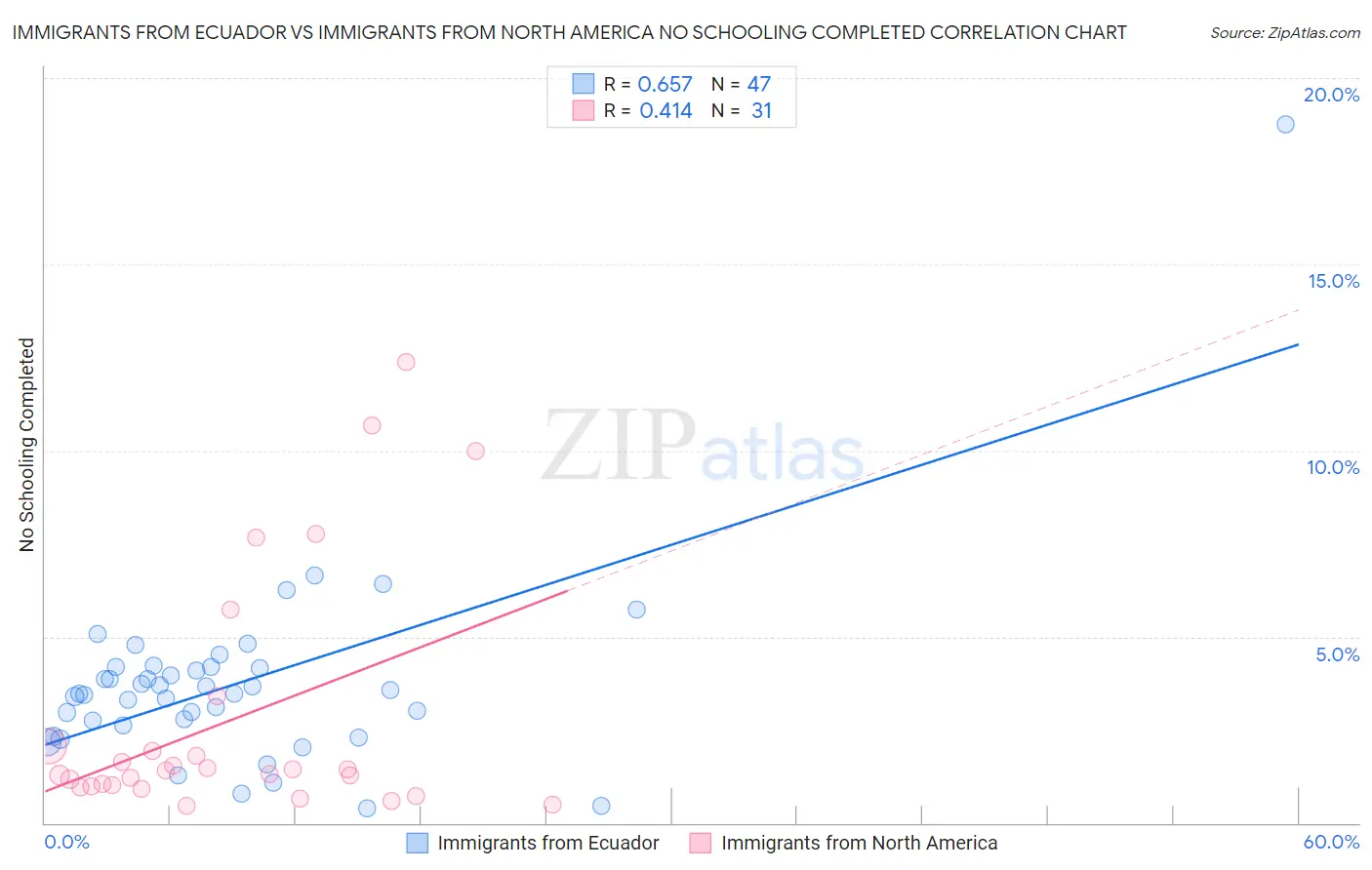 Immigrants from Ecuador vs Immigrants from North America No Schooling Completed