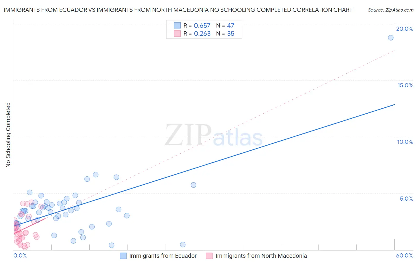 Immigrants from Ecuador vs Immigrants from North Macedonia No Schooling Completed
