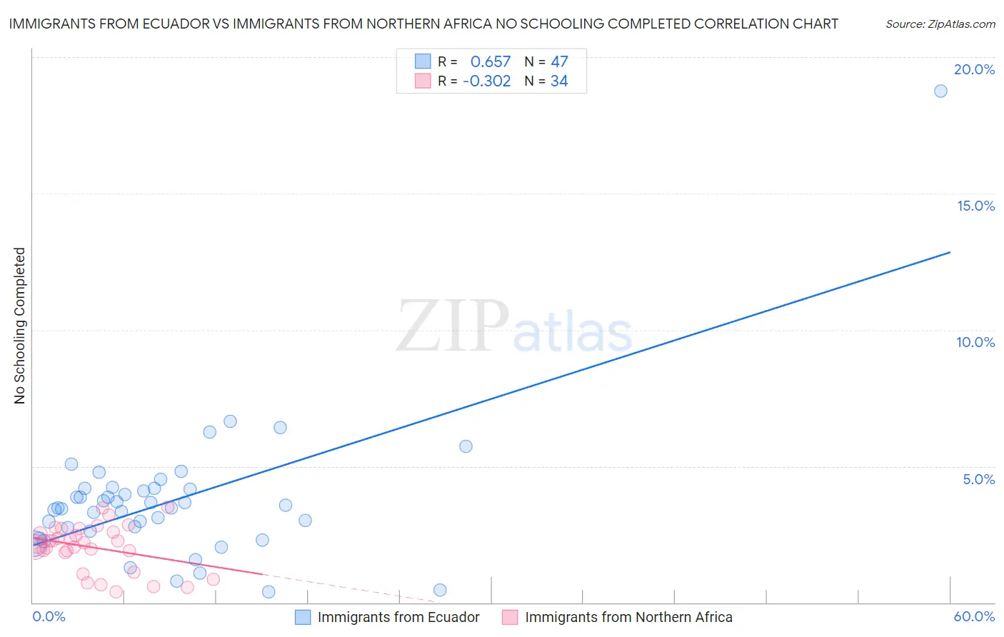 Immigrants from Ecuador vs Immigrants from Northern Africa No Schooling Completed