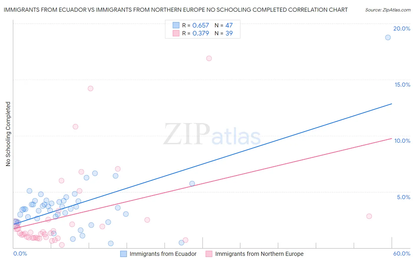 Immigrants from Ecuador vs Immigrants from Northern Europe No Schooling Completed