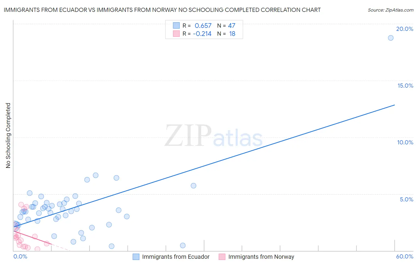 Immigrants from Ecuador vs Immigrants from Norway No Schooling Completed