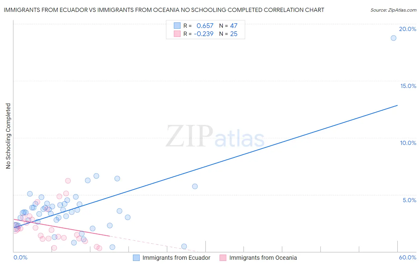 Immigrants from Ecuador vs Immigrants from Oceania No Schooling Completed