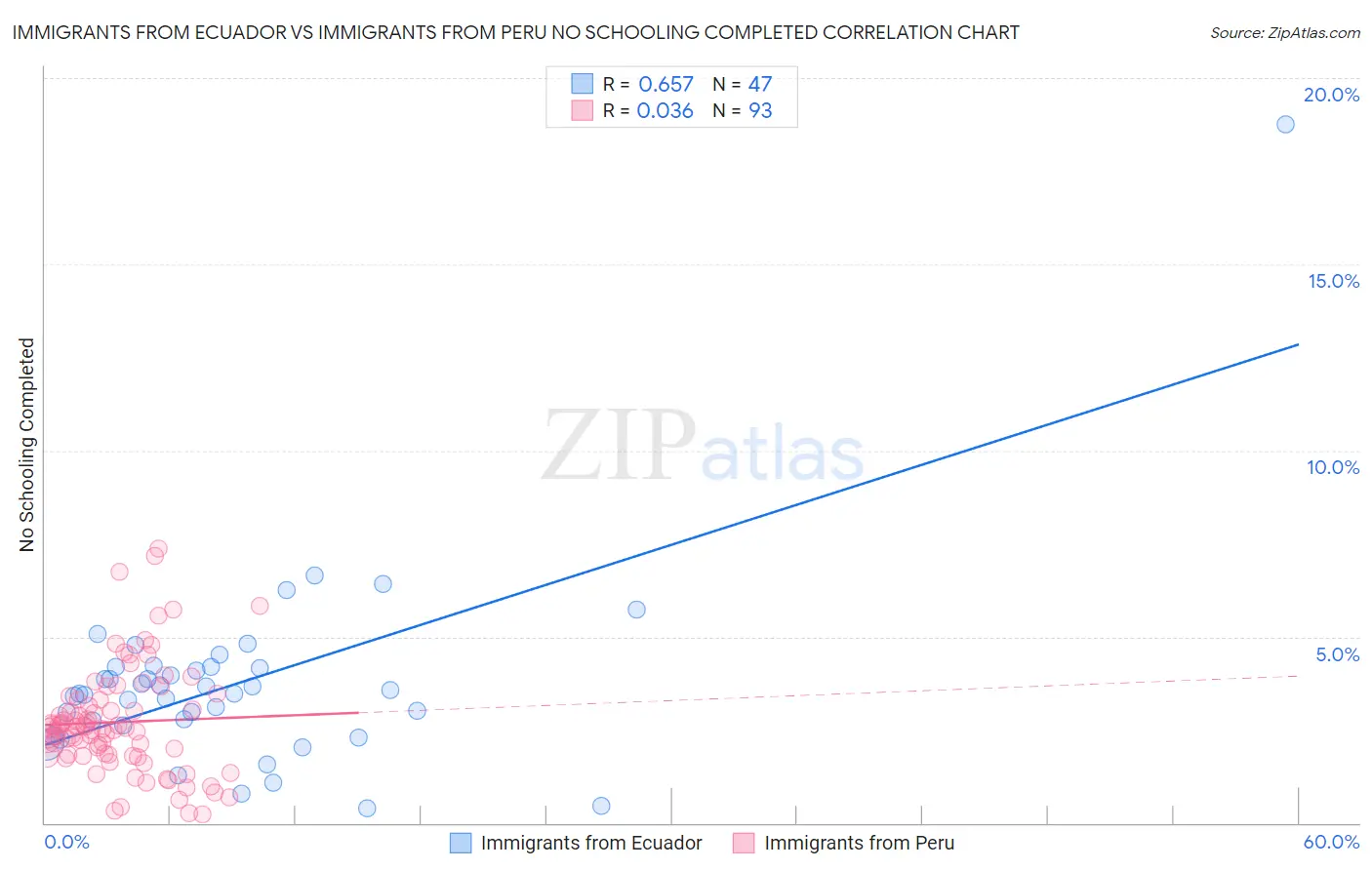 Immigrants from Ecuador vs Immigrants from Peru No Schooling Completed