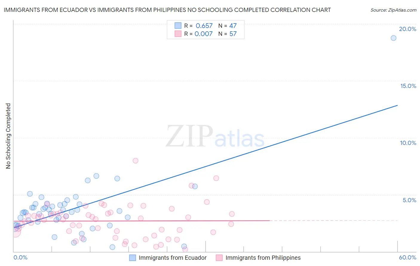 Immigrants from Ecuador vs Immigrants from Philippines No Schooling Completed