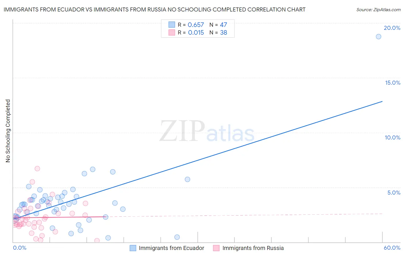 Immigrants from Ecuador vs Immigrants from Russia No Schooling Completed