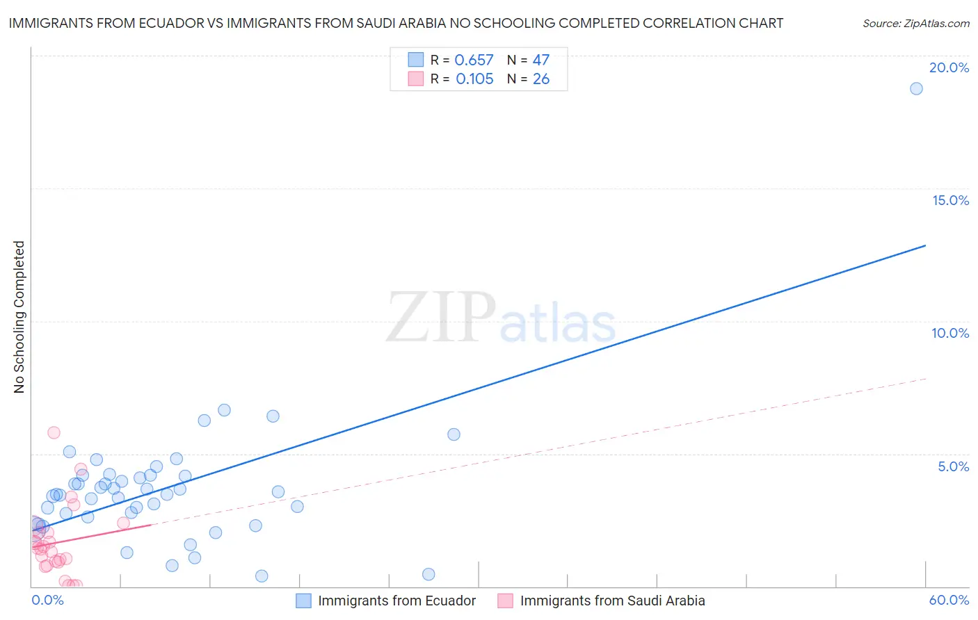 Immigrants from Ecuador vs Immigrants from Saudi Arabia No Schooling Completed