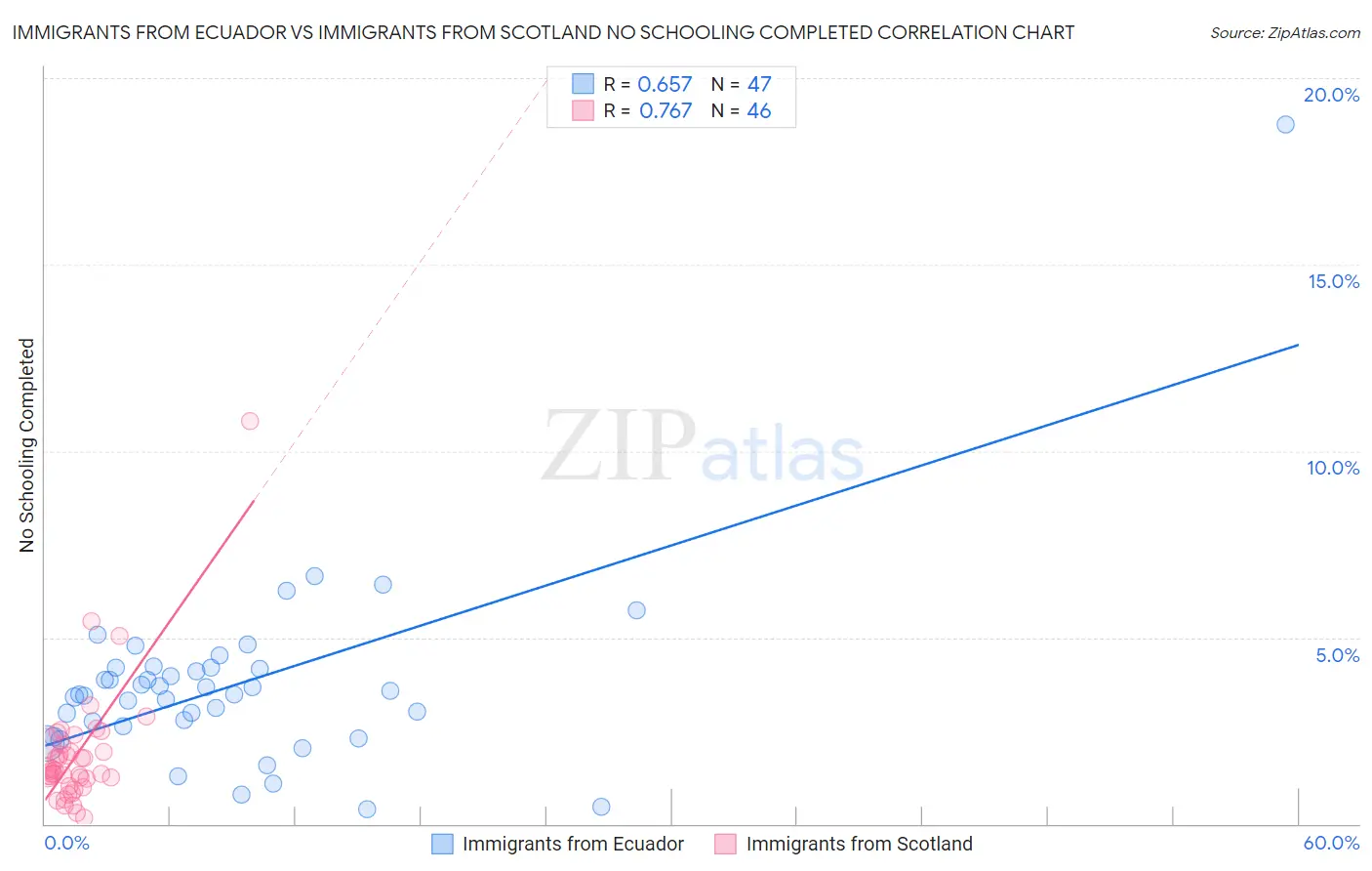 Immigrants from Ecuador vs Immigrants from Scotland No Schooling Completed