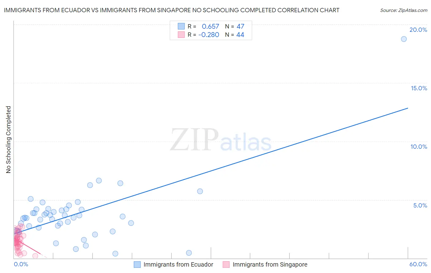 Immigrants from Ecuador vs Immigrants from Singapore No Schooling Completed