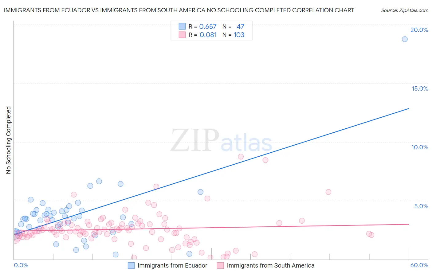 Immigrants from Ecuador vs Immigrants from South America No Schooling Completed