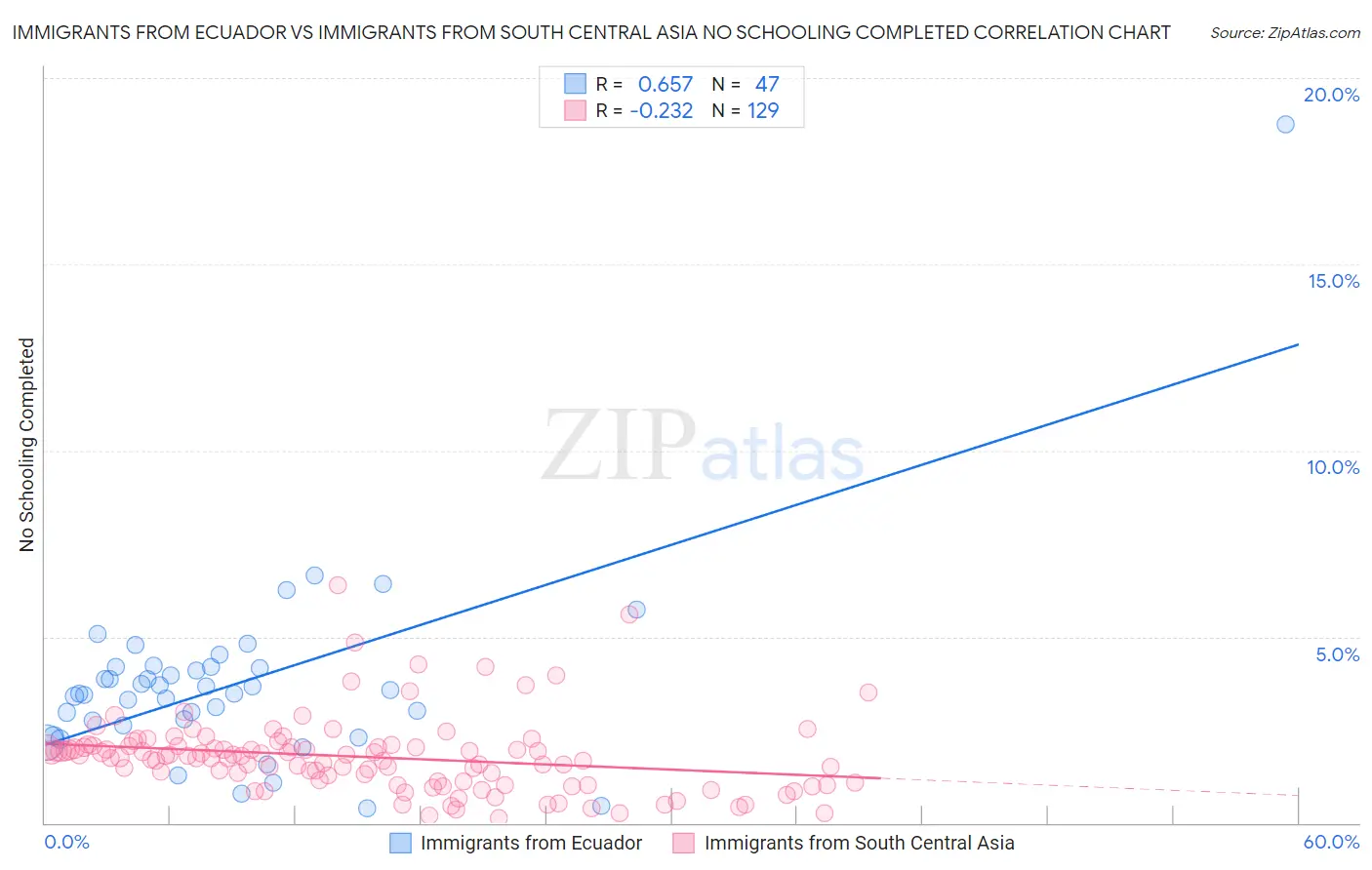 Immigrants from Ecuador vs Immigrants from South Central Asia No Schooling Completed