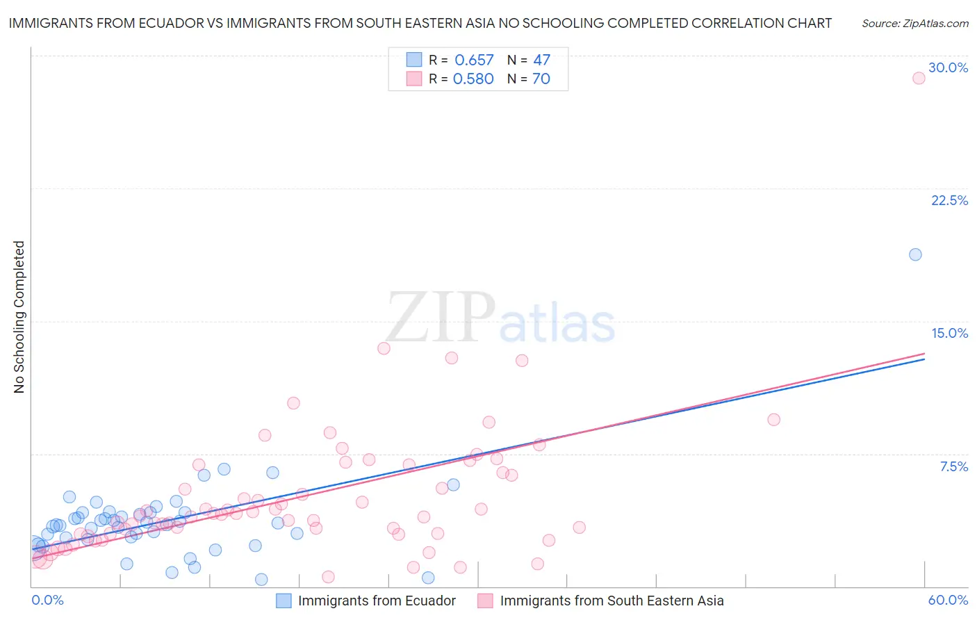 Immigrants from Ecuador vs Immigrants from South Eastern Asia No Schooling Completed