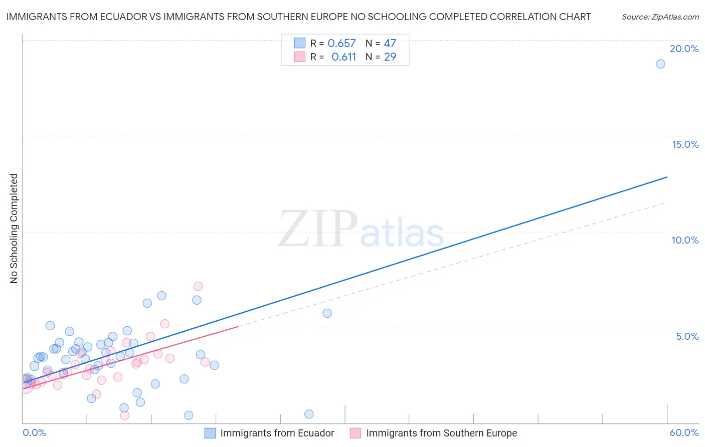 Immigrants from Ecuador vs Immigrants from Southern Europe No Schooling Completed