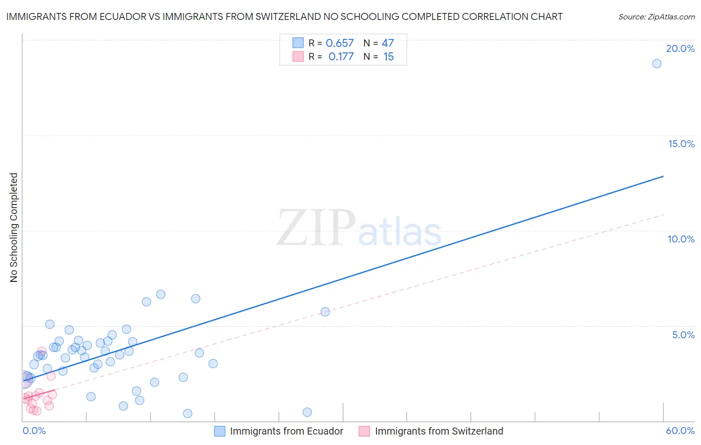 Immigrants from Ecuador vs Immigrants from Switzerland No Schooling Completed