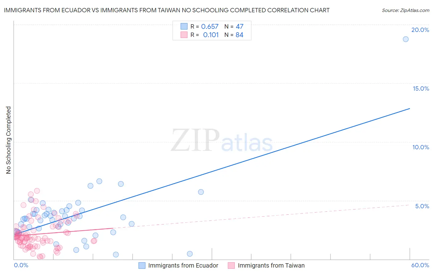Immigrants from Ecuador vs Immigrants from Taiwan No Schooling Completed