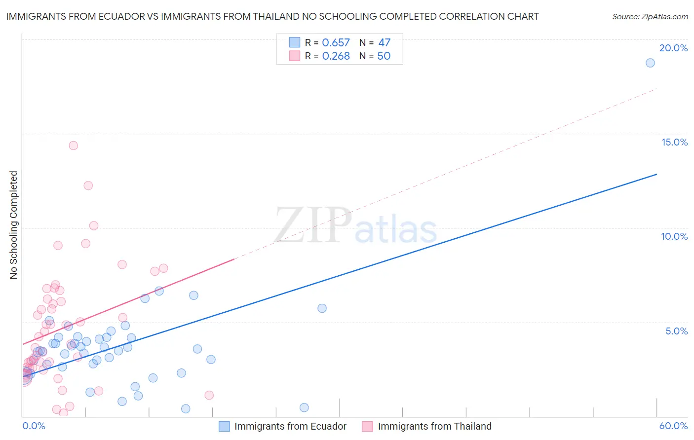 Immigrants from Ecuador vs Immigrants from Thailand No Schooling Completed