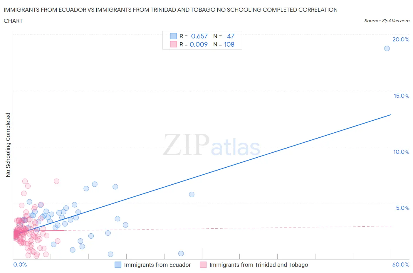 Immigrants from Ecuador vs Immigrants from Trinidad and Tobago No Schooling Completed