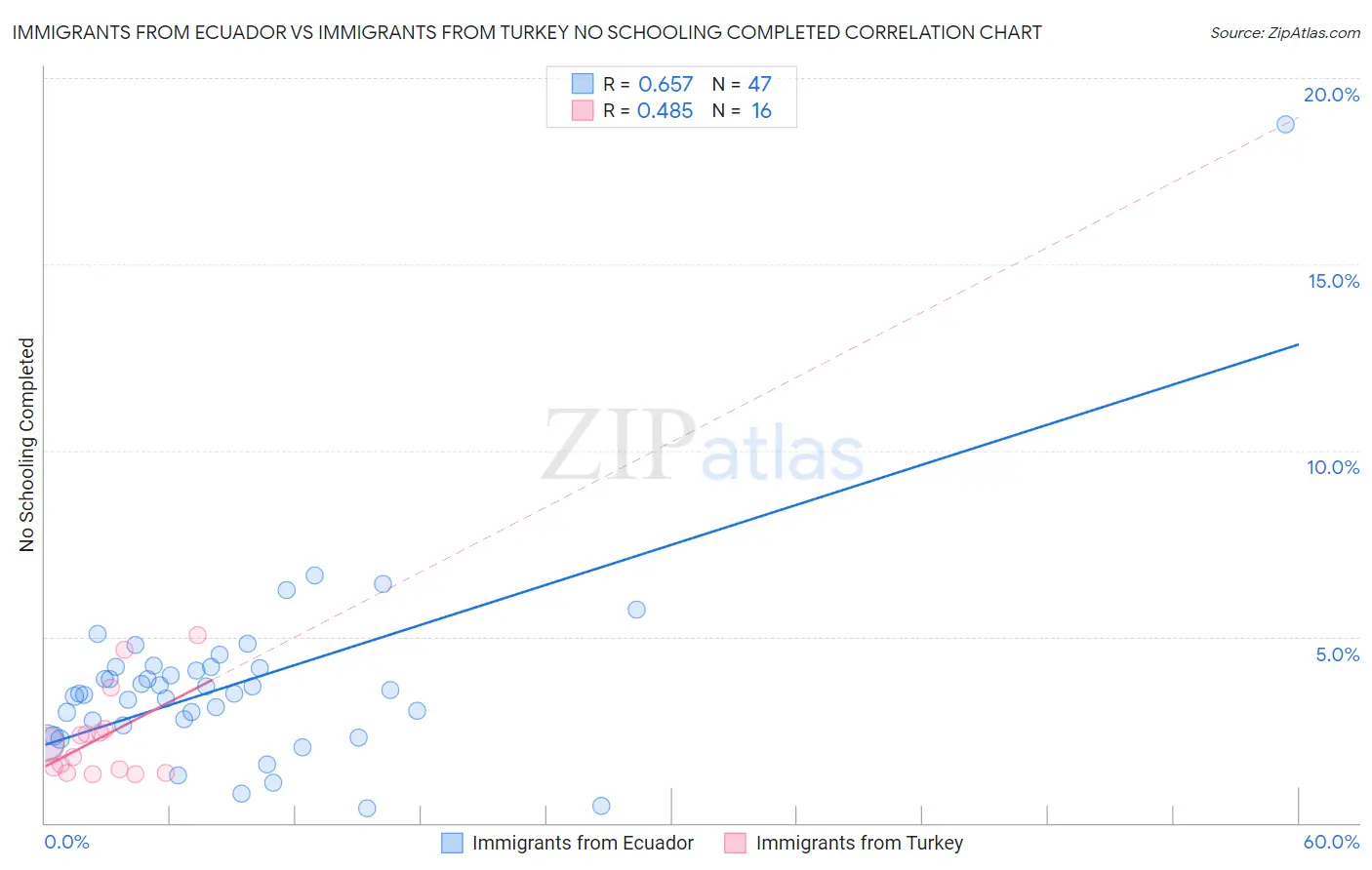 Immigrants from Ecuador vs Immigrants from Turkey No Schooling Completed