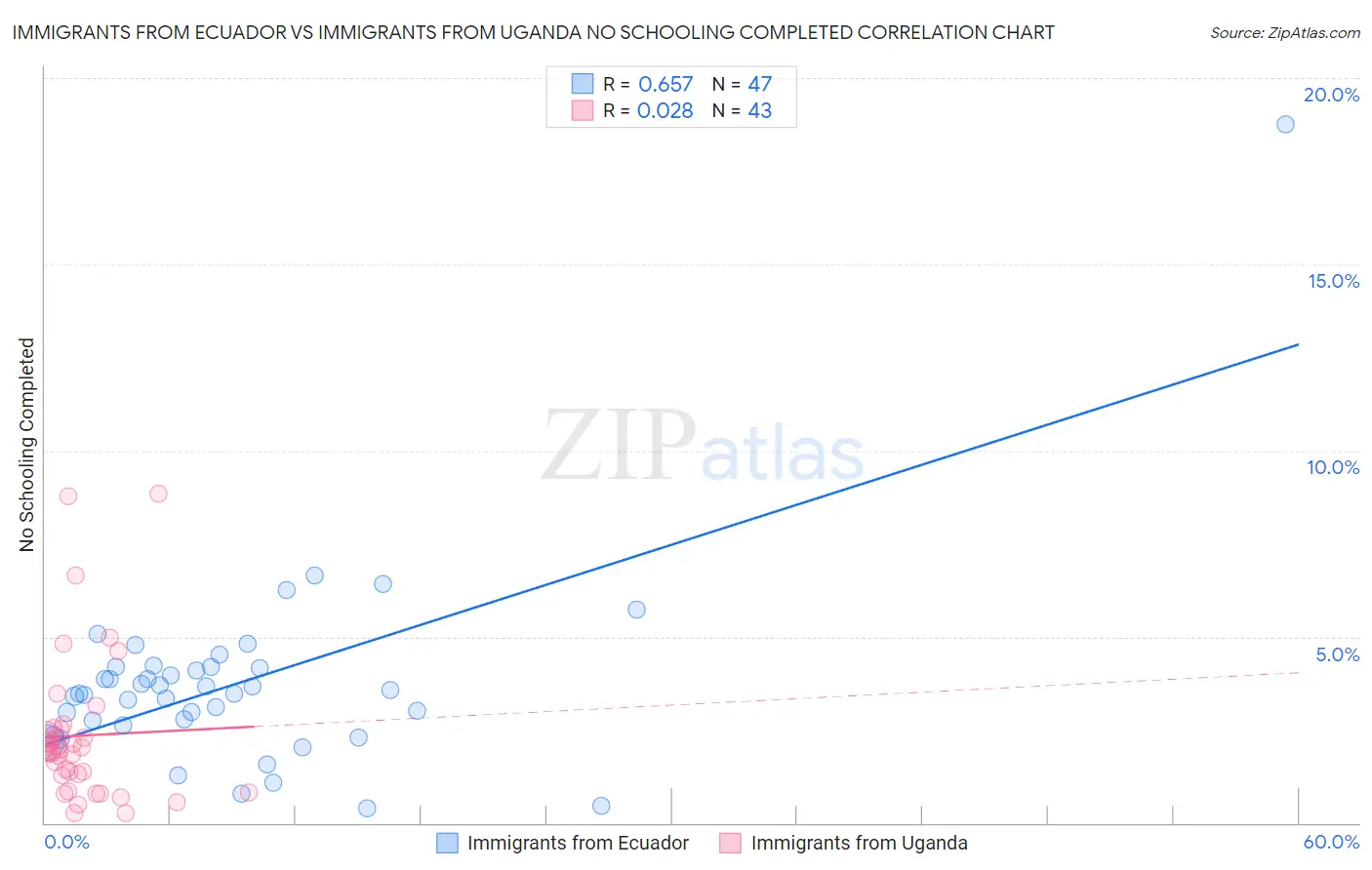 Immigrants from Ecuador vs Immigrants from Uganda No Schooling Completed